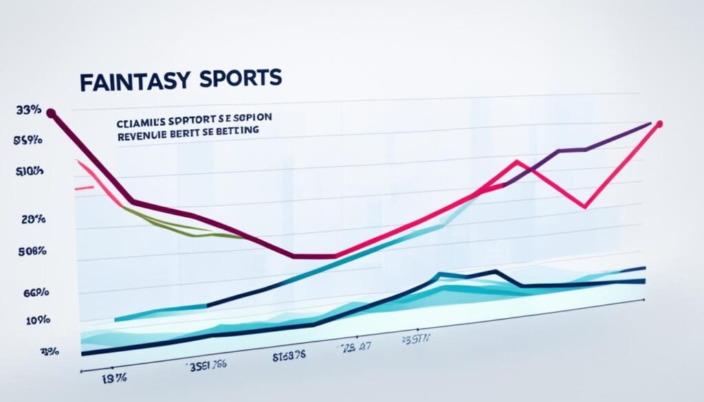 Growth of Fantasy Sports and Sports Betting Revenue